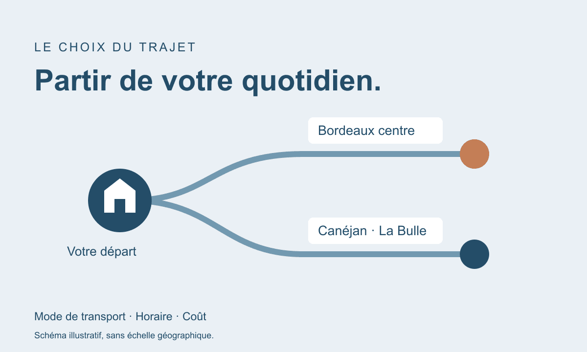 Schéma de comparaison entre votre point de départ, Bordeaux centre et Canéjan, sans échelle géographique