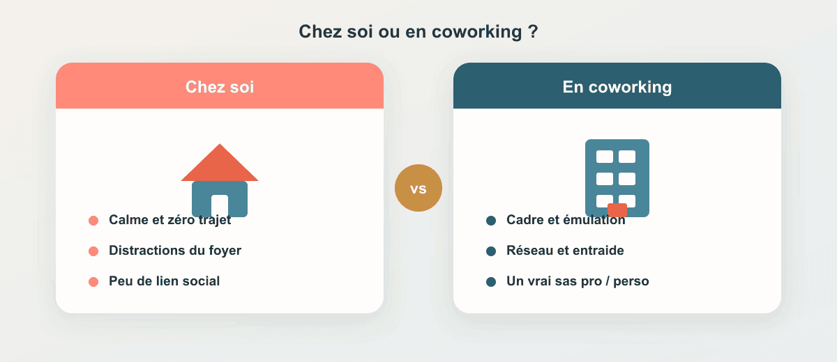 Comparatif entre le travail à domicile et le coworking