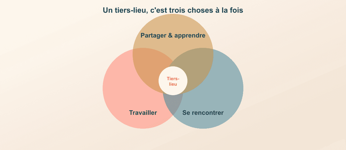 Schéma : un tiers-lieu réunit travailler, se rencontrer et partager